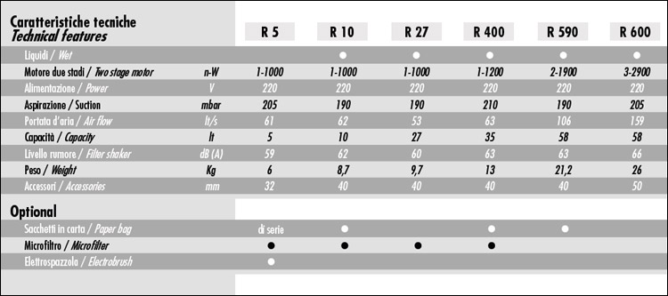 Caratteristiche Tecniche degli Aspiratori RCM
