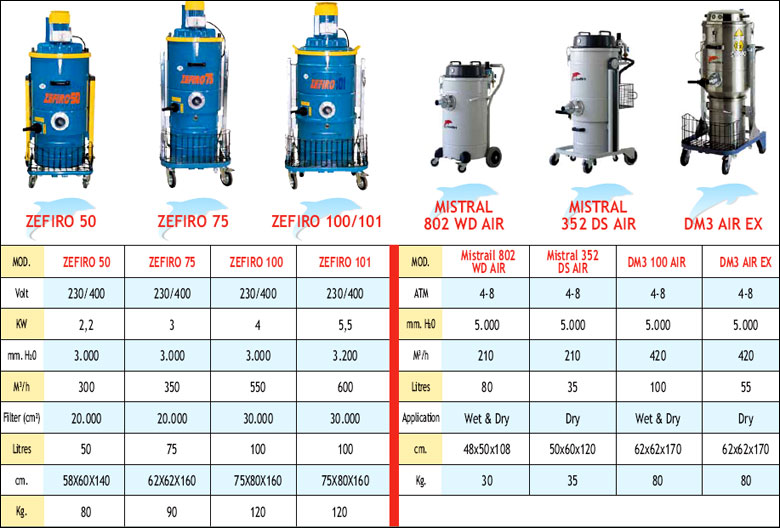 Caratteristiche Tecniche degli Aspiratori DELFIN