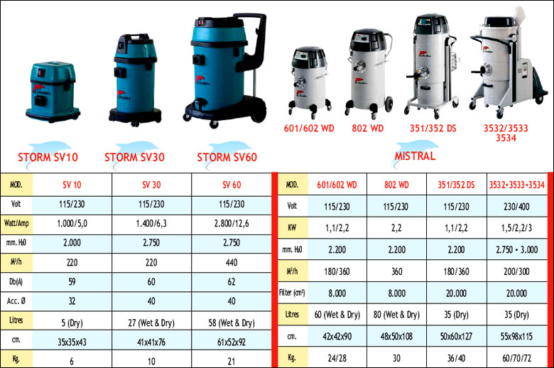 Caratteristiche Tecniche degli Aspiratori DELFIN