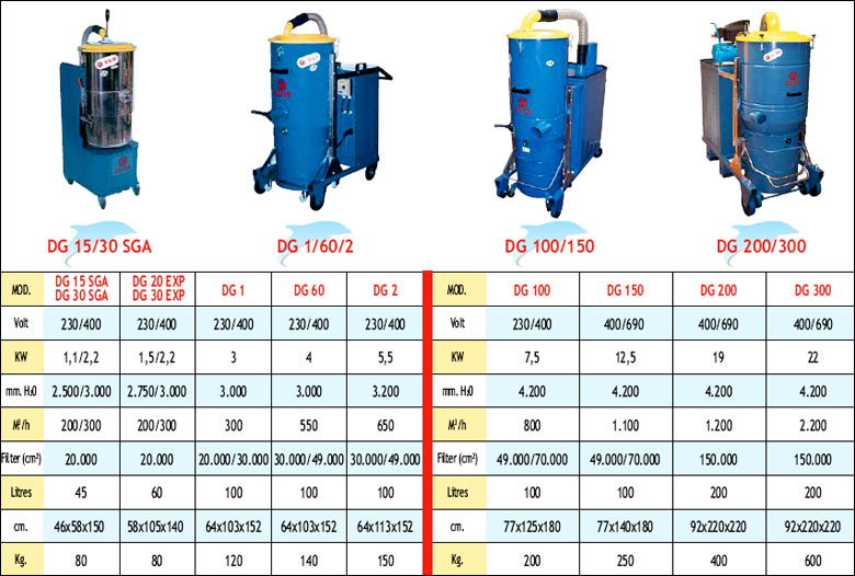 Caratteristiche Tecniche degli Aspiratori DELFIN